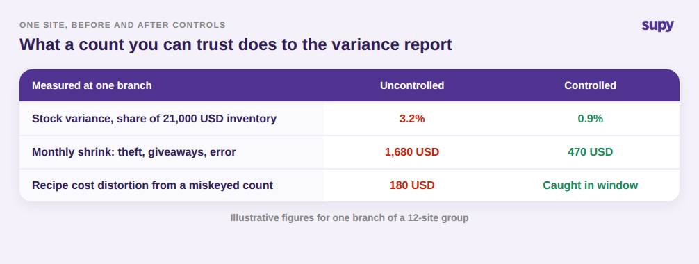 Before and after table showing controlled counts cut variance from 3.2 percent to 0.9 percent and monthly shrink from 1,680 USD to 470 USD at one branch