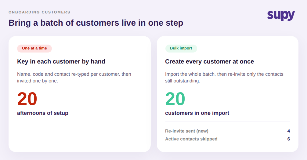 Onboarding customers one at a time versus creating twenty customers in one bulk import, with a re-invite that skips six already-active contacts and sends four new invites