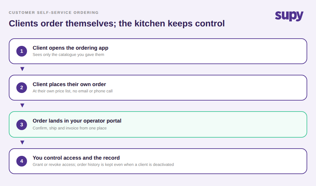 A four-step flow: the client opens the ordering app and sees only their catalogue, places their own order at their own prices, the order lands in the operator portal, and the kitchen controls access while keeping order history
