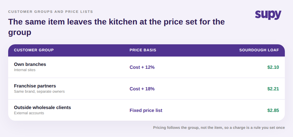 A price-list table showing the same sourdough loaf priced at 2.10 dollars for own branches at cost plus 12 percent, 2.21 for franchise partners at cost plus 18 percent, and 2.85 for outside wholesale clients on a fixed list