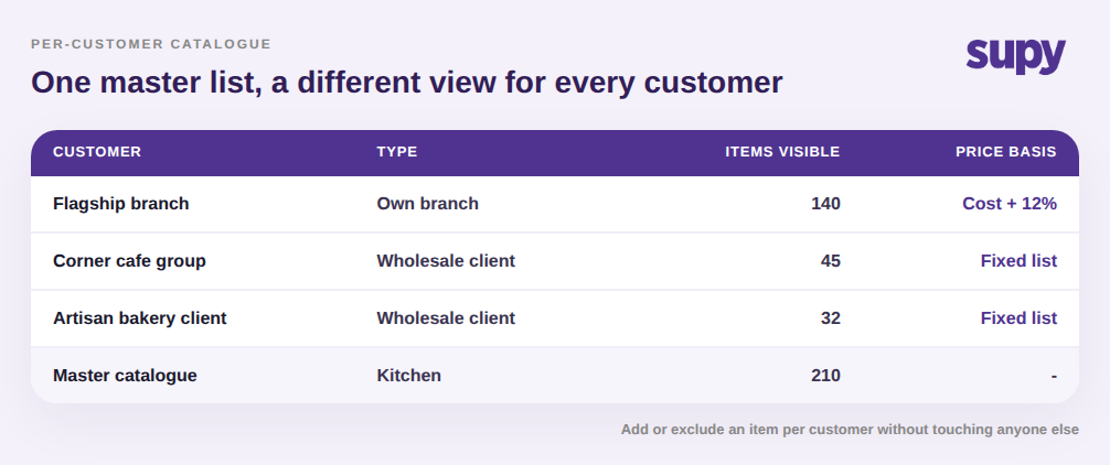 A single master catalogue of 210 items shown as a different per-customer view: 140 items for a branch, 45 and 32 for two wholesale clients