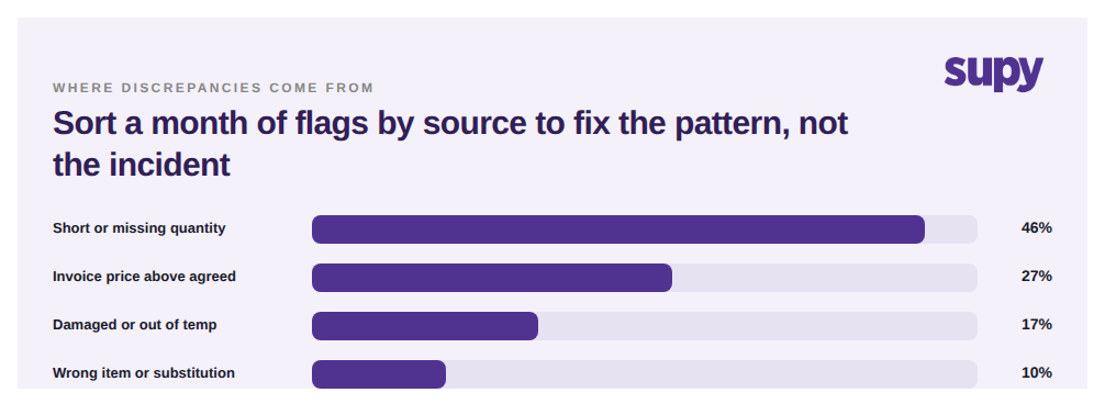 A horizontal bar chart of receiving discrepancy sources by share: short or missing quantity 46 percent, invoice price above agreed 27 percent, damaged or out of temperature 17 percent, and wrong item 10 percent
