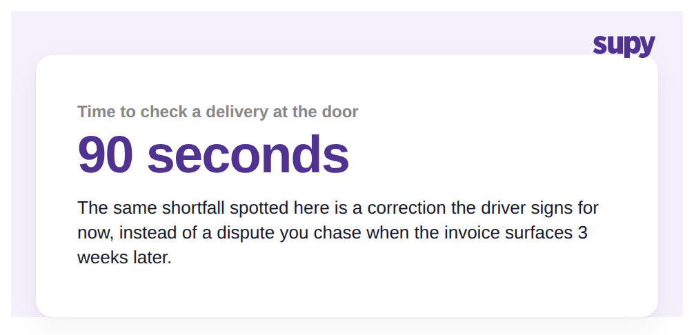 A stat callout showing 90 seconds as the time to check a delivery at the door, versus a three-week wait for the invoice to reveal the same shortfall