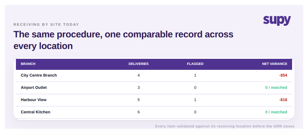 A receiving-by-site table comparing four locations by deliveries, flagged lines, and net variance, with two sites matched and two flagged for review
