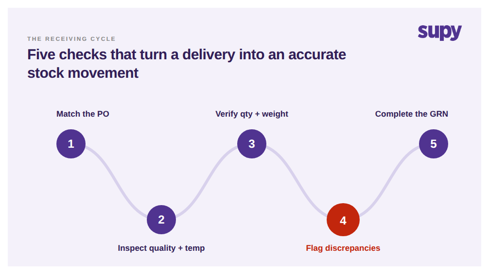 The five-stage restaurant receiving cycle: match the purchase order, inspect quality and temperature, verify quantity and weight, flag discrepancies, and complete the goods received note