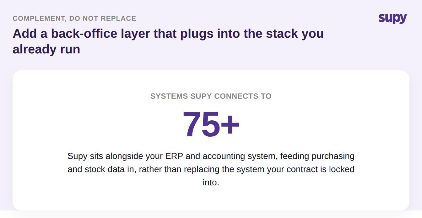 Stat callout showing Supy connects to 75+ systems and sits alongside an existing ERP rather than replacing it