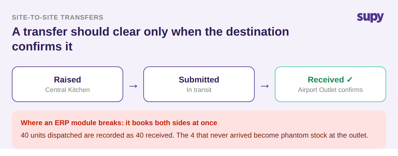 Three-stage transfer flow (raised, submitted, received) with a red note explaining how an ERP module that books both sides at once creates phantom stock
