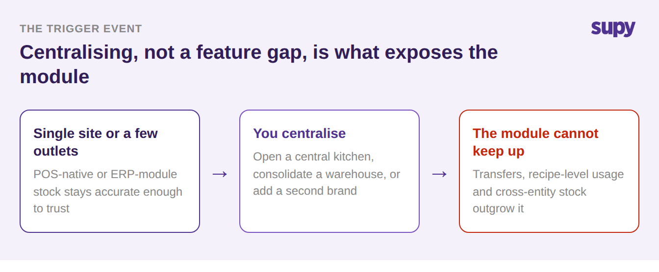 Timeline showing a restaurant group moving from a single site where ERP-module stock is accurate, through centralising into a central kitchen, to the module no longer keeping up