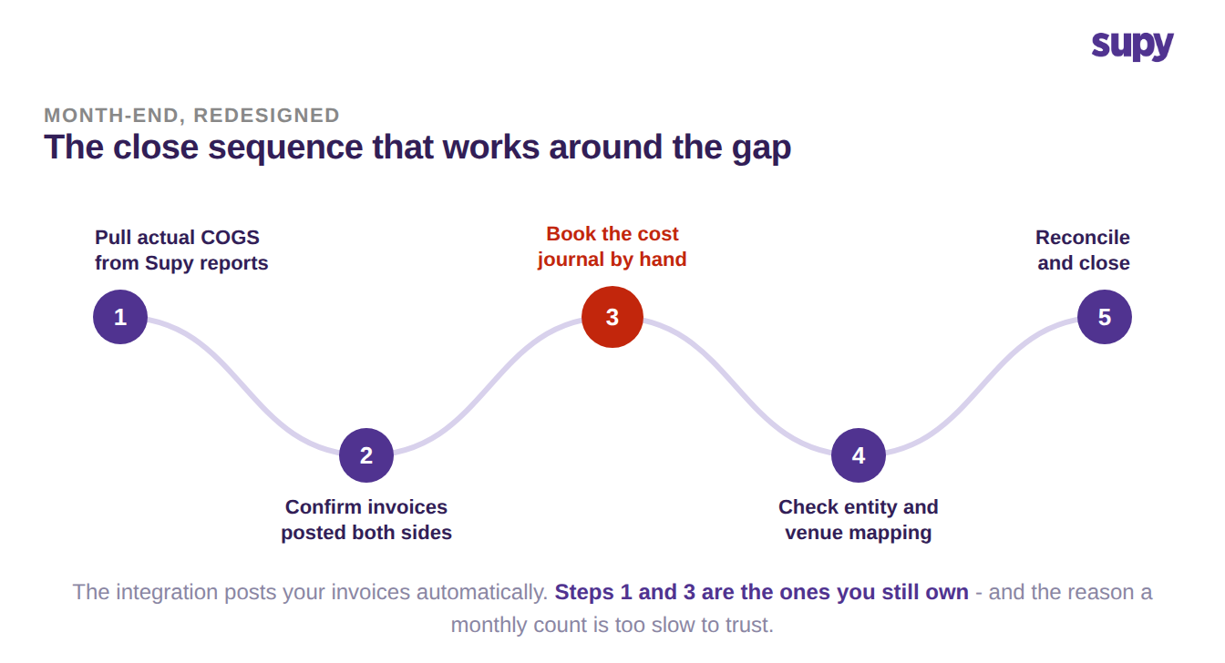 The five-stage month-end close sequence that works around the COGS posting gap