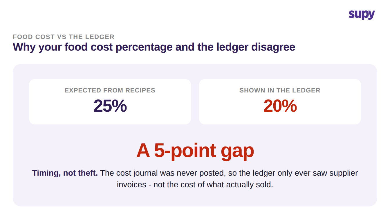 A 5-point gap between the 25% food cost expected from recipes and the 20% shown in the ledger