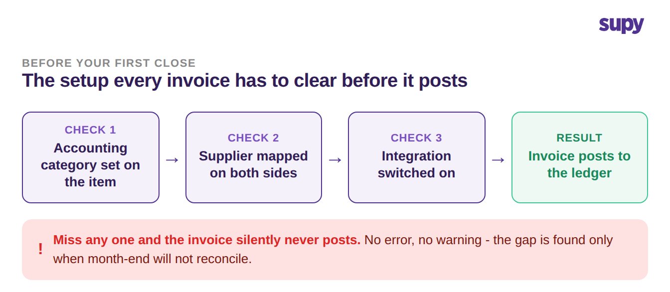 The three checks every invoice must clear before it posts to the ledger: accounting category, supplier mapping, integration enabled