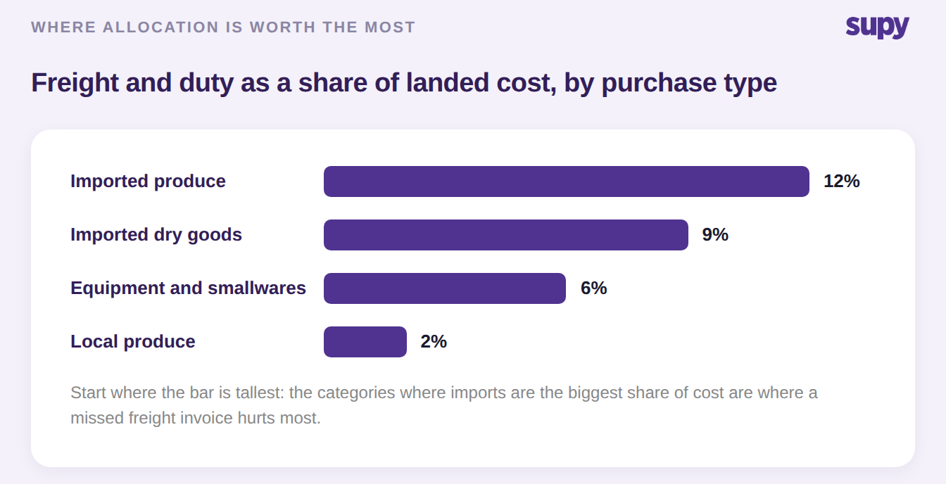 Bar chart of freight and duty as a share of landed cost by purchase type