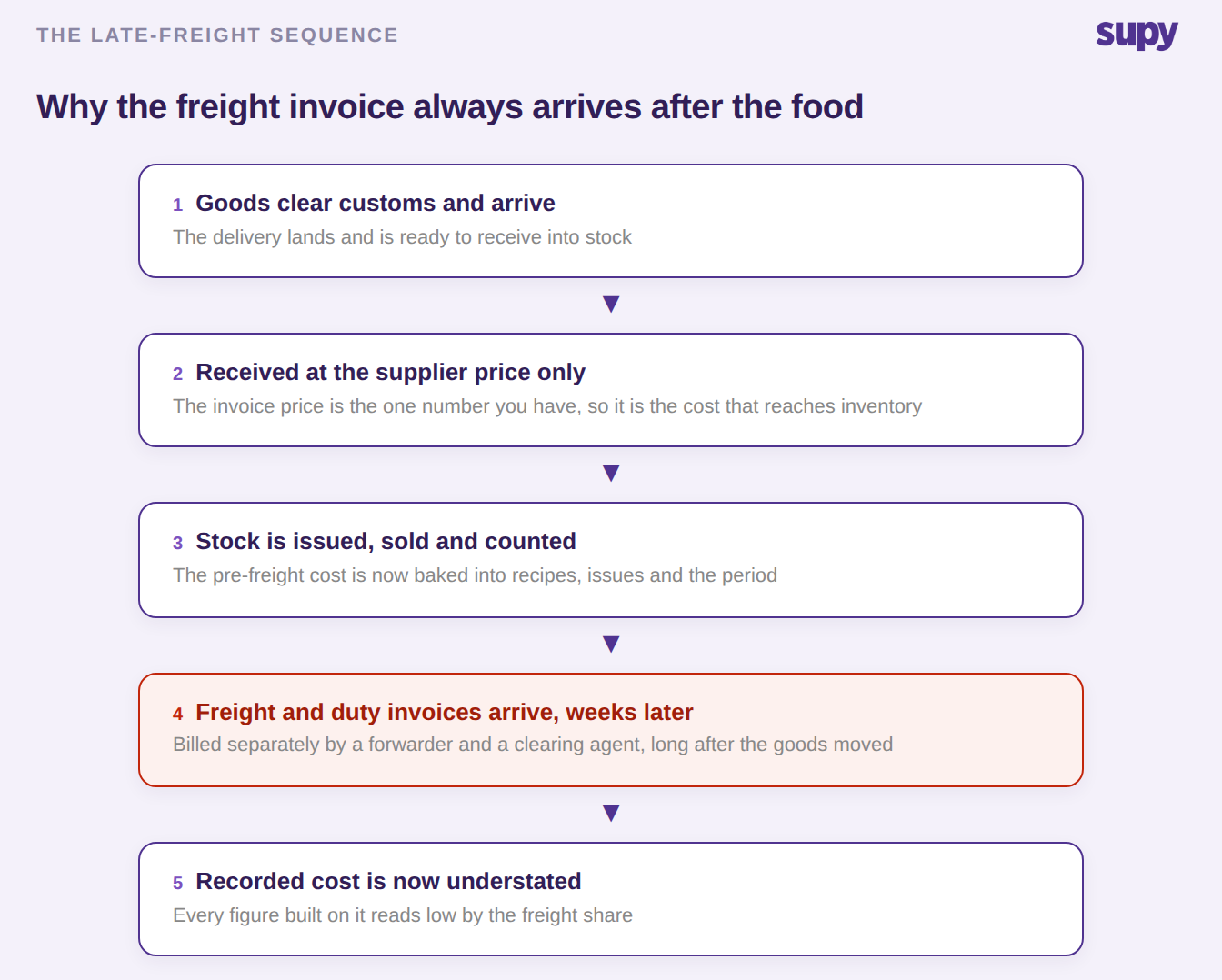 Flow showing why the freight invoice arrives after goods are received, issued and sold
