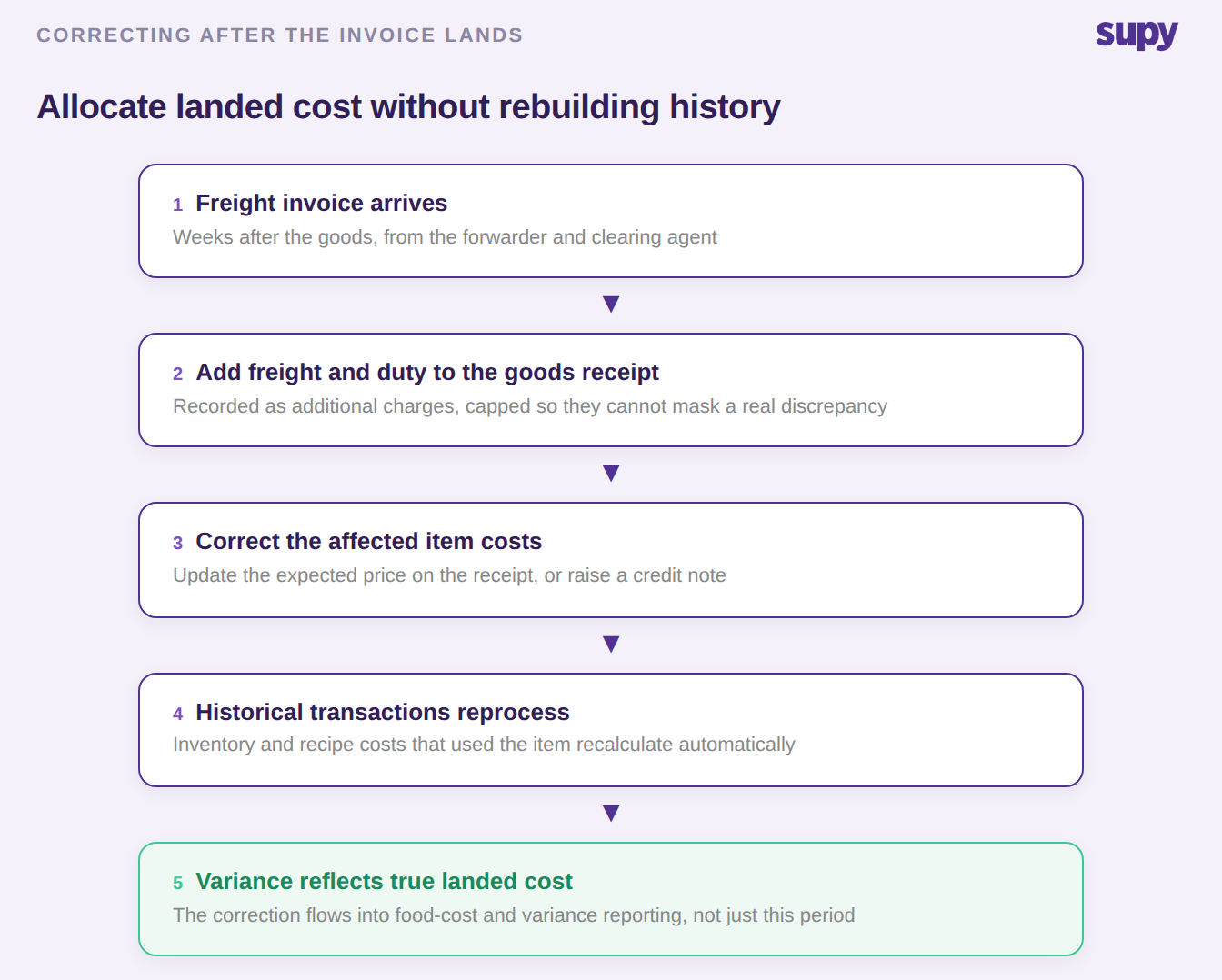 Flow for allocating landed cost after the freight invoice arrives, then reprocessing history