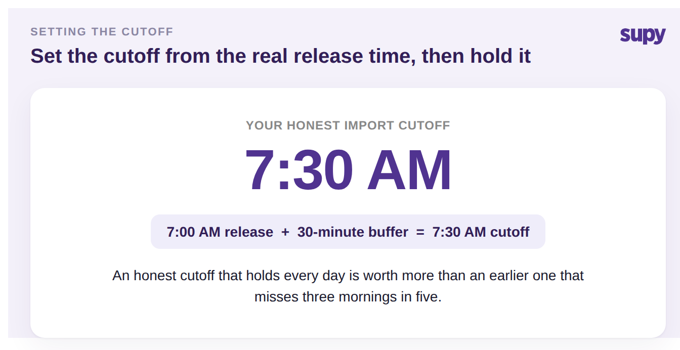 Stat callout showing a 7:30 AM honest import cutoff derived from a 7:00 AM release plus a 30-minute buffer