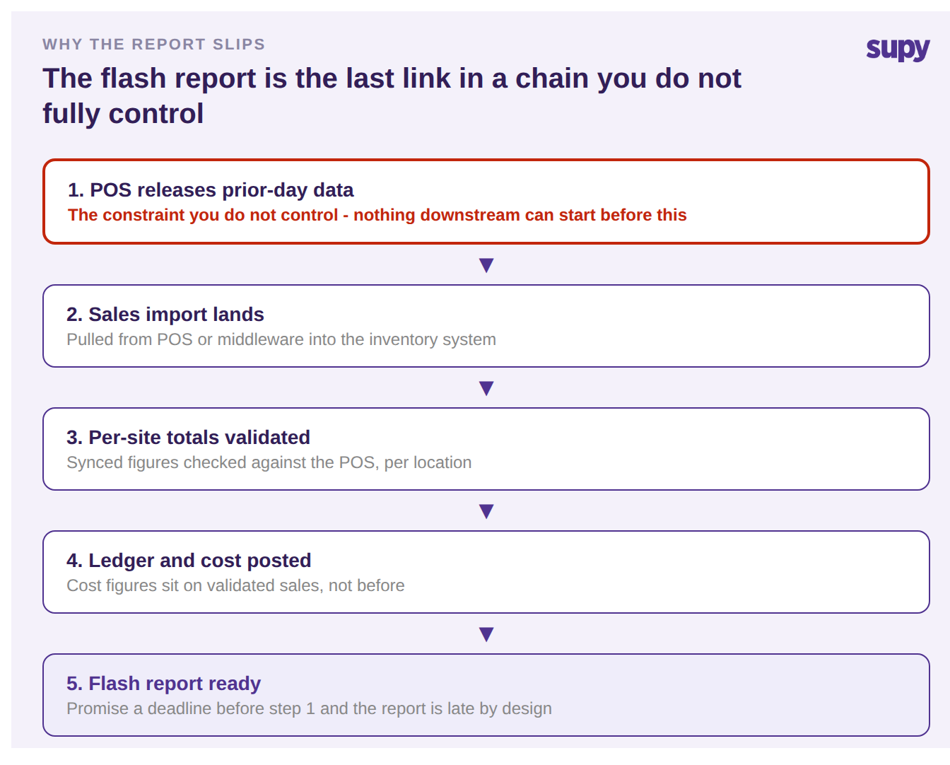 Vertical process flow showing the flash report as the last step in a chain gated by the POS releasing prior-day data