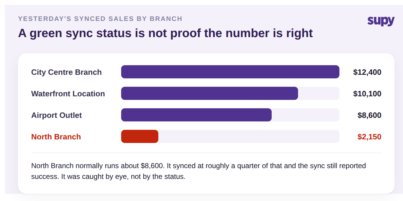 Bar chart of yesterday's synced sales by branch with one branch flagged red at roughly a quarter of its normal figure