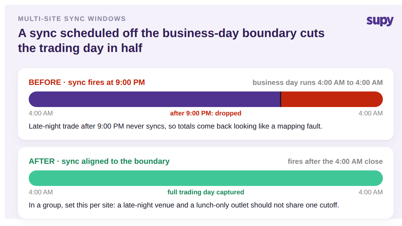 Before and after timeline showing a 9:00 PM sync cutting a 4:00 AM to 4:00 AM business day in half versus an aligned sync capturing the full day