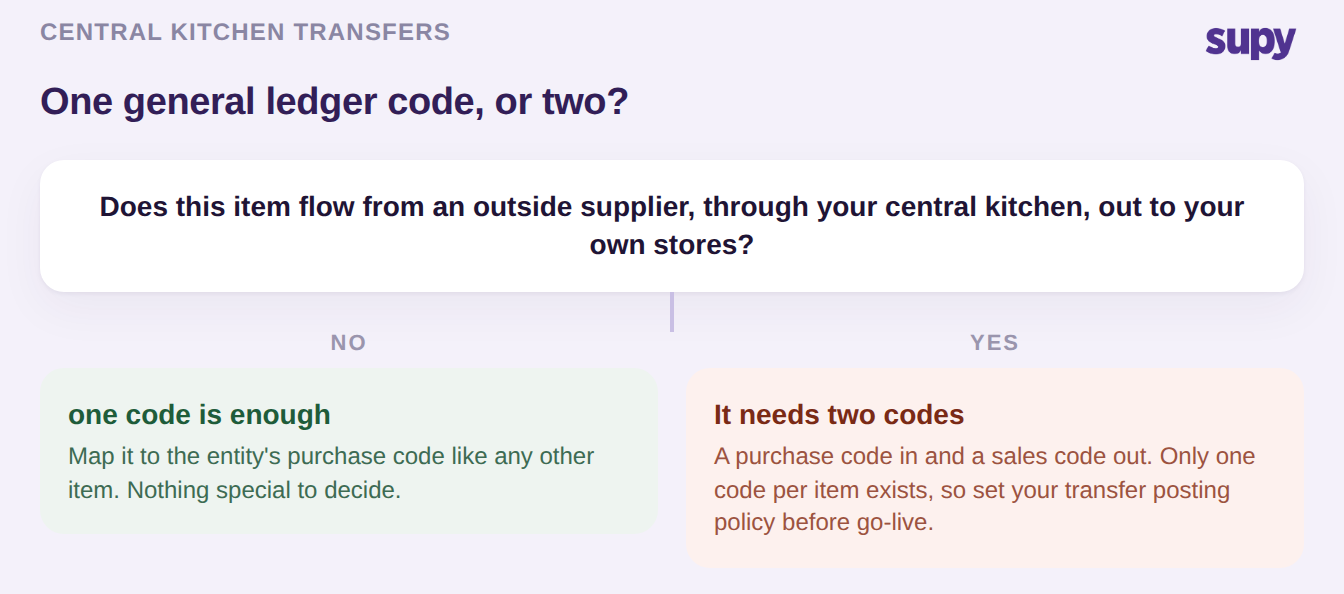 Decision tree for whether a central kitchen item needs one general ledger code or two