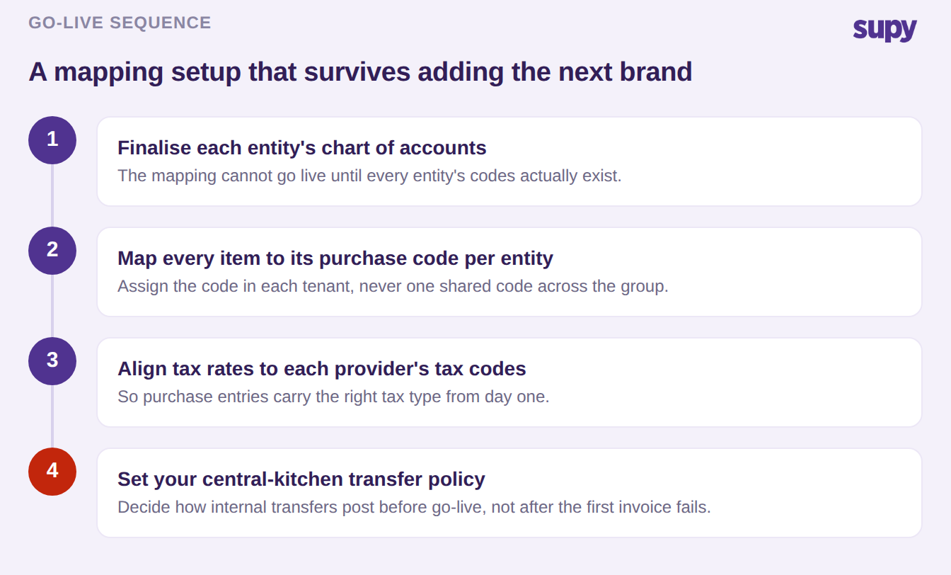 Four-step go-live sequence for mapping a multi-entity chart of accounts