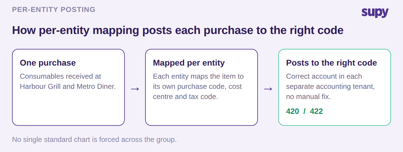Process flow showing one purchase mapped per entity to the correct general ledger code in each accounting tenant