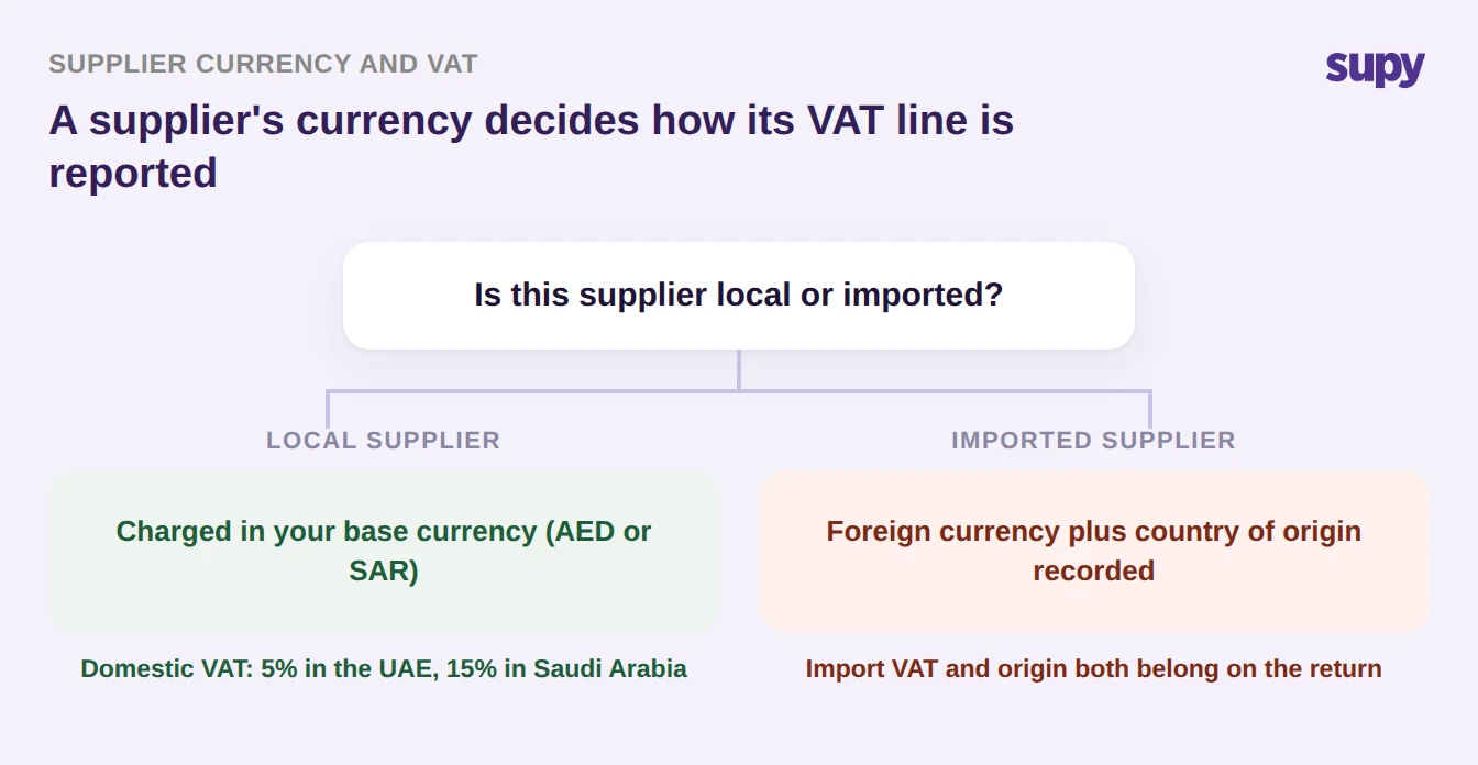 Decision tree showing how a local versus imported supplier changes the VAT treatment