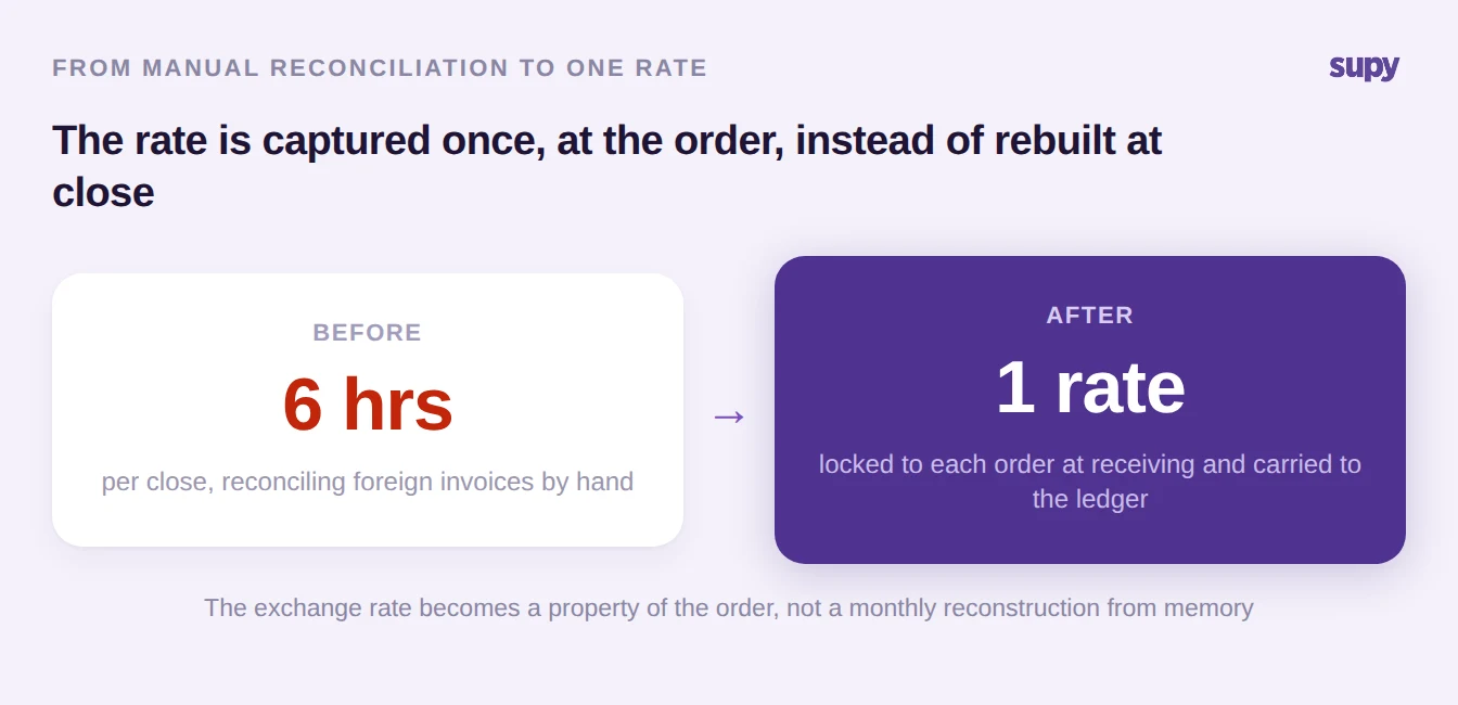 Before and after: hours of manual reconciliation replaced by one exchange rate locked to the order