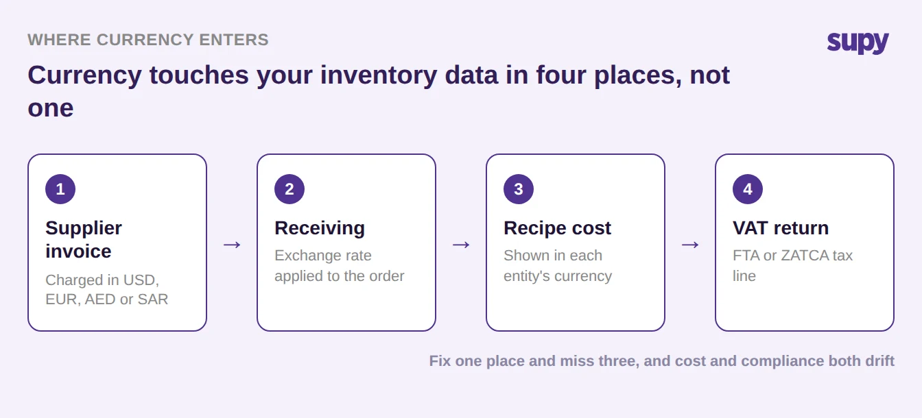 Diagram of the four places currency enters restaurant inventory data: supplier invoice, receiving, recipe cost and VAT return