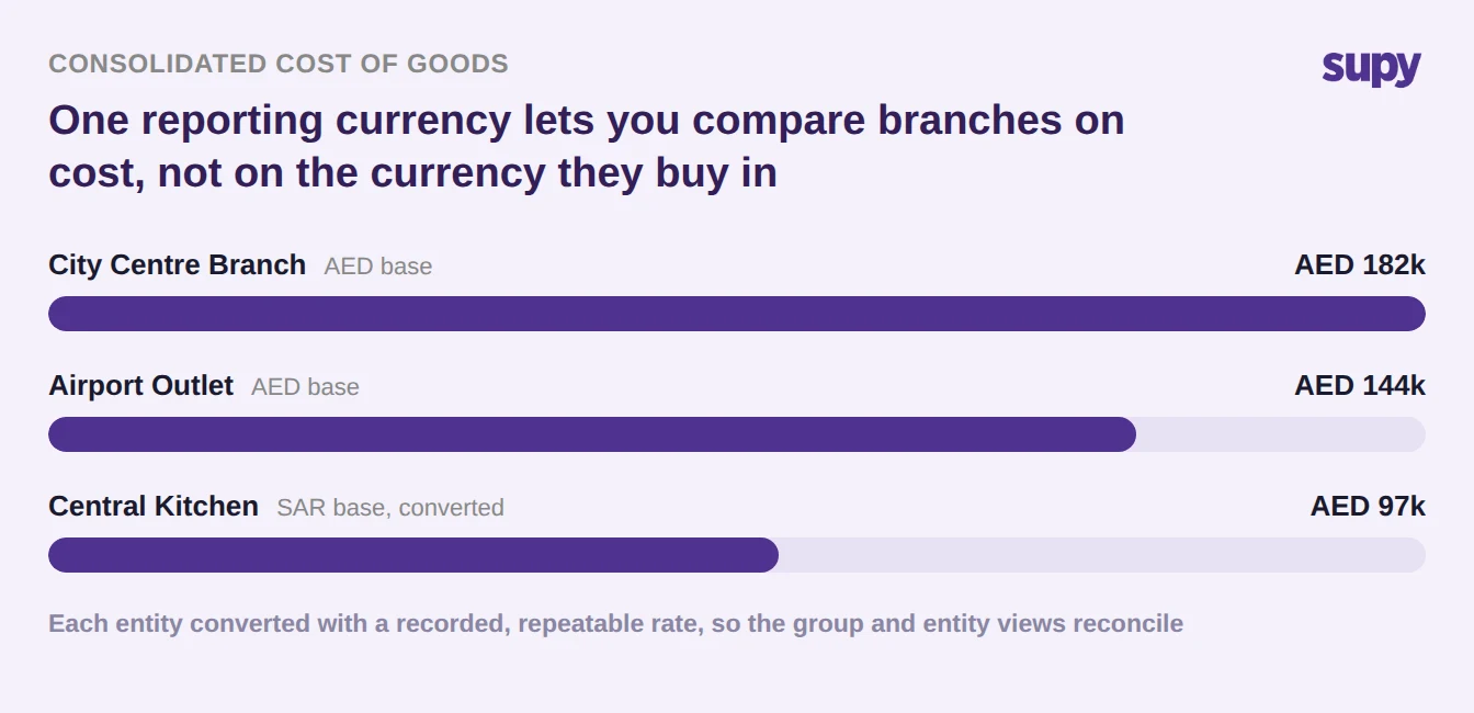 Bar chart comparing consolidated cost of goods across three entities normalised to one reporting currency