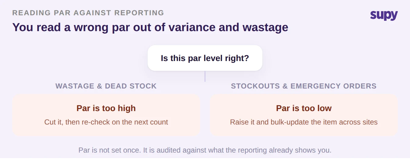 Decision tree for diagnosing a wrong par level: wastage and dead stock means par is too high, cut it and re-check next count; stockouts and emergency orders mean par is too low, raise it and bulk-update the item across sites