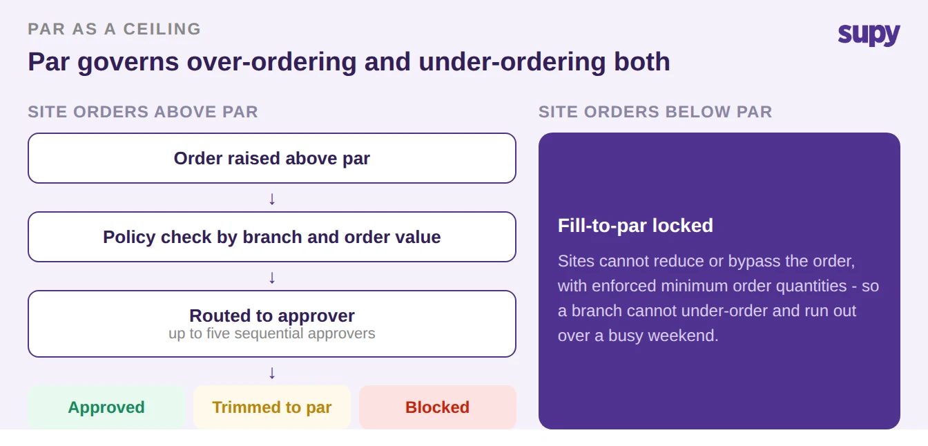 Two governance lanes for par: an order raised above par runs a policy check by branch and order value, routes to up to five sequential approvers, and is approved, trimmed to par or blocked; and fill-to-par locked so a site cannot under-order
