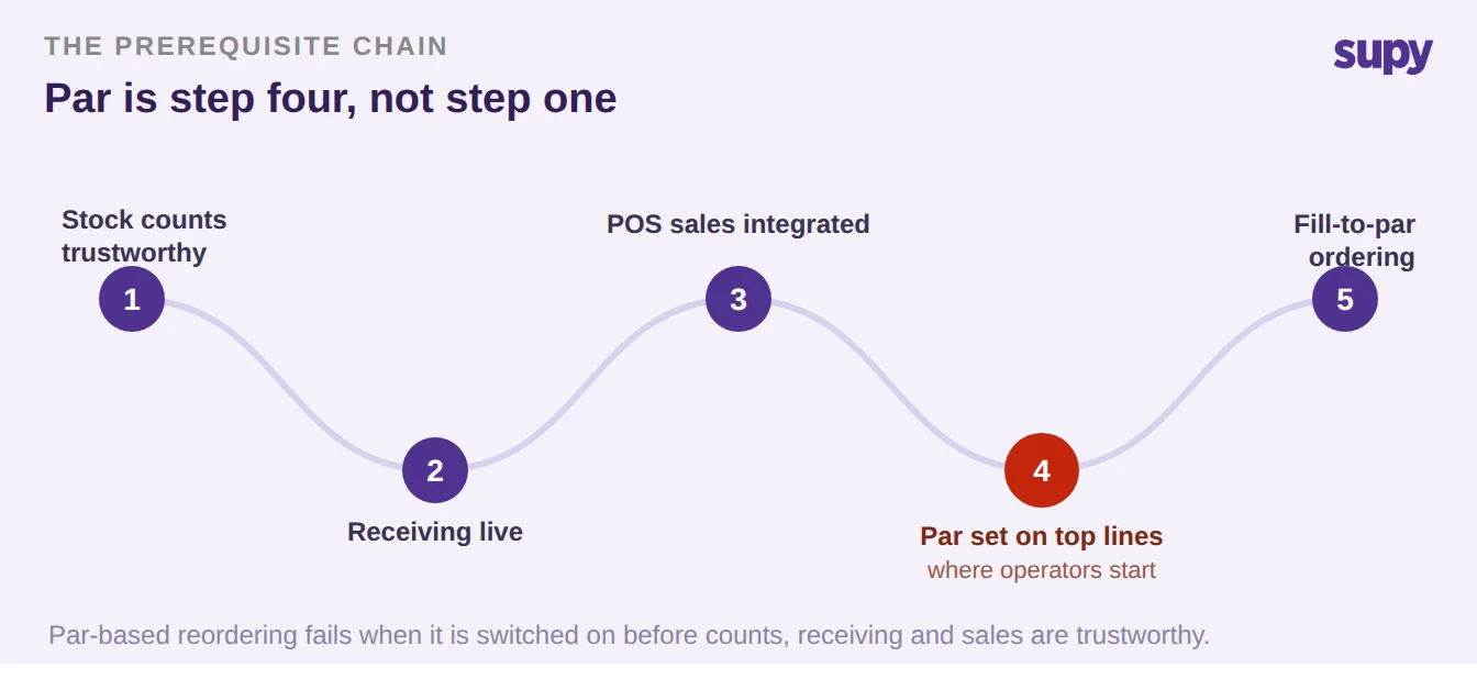 Five-stage prerequisite chain for par levels: stock counts trustworthy, receiving live, POS sales integrated, par set on top lines (the failure point where operators start), then fill-to-par ordering