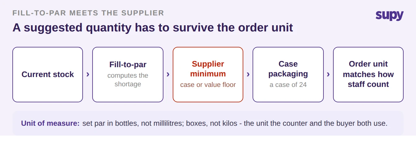 Flow from current stock to fill-to-par shortage to a supplier minimum check (the failure point) to case packaging to an order unit that matches how staff count, with a note on setting par in the right unit of measure