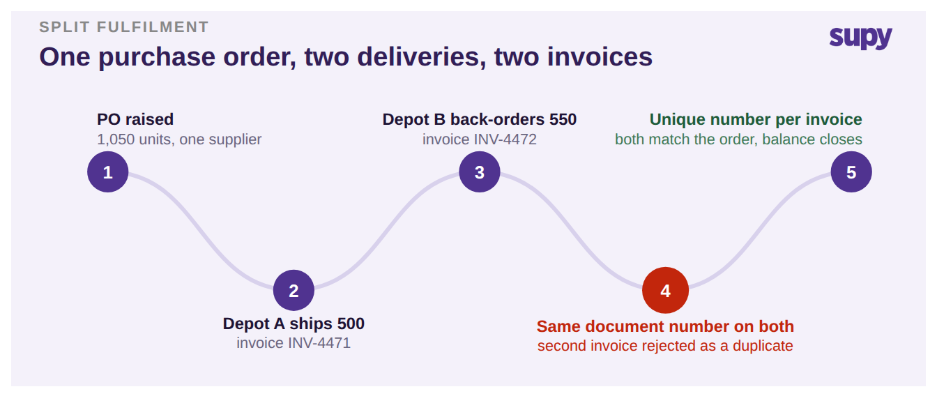 Milestone rail showing one purchase order split across two depots into two invoices