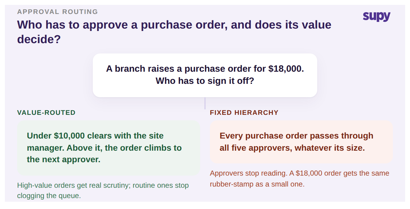 Decision tree comparing value-routed purchase order approval against a fixed hierarchy