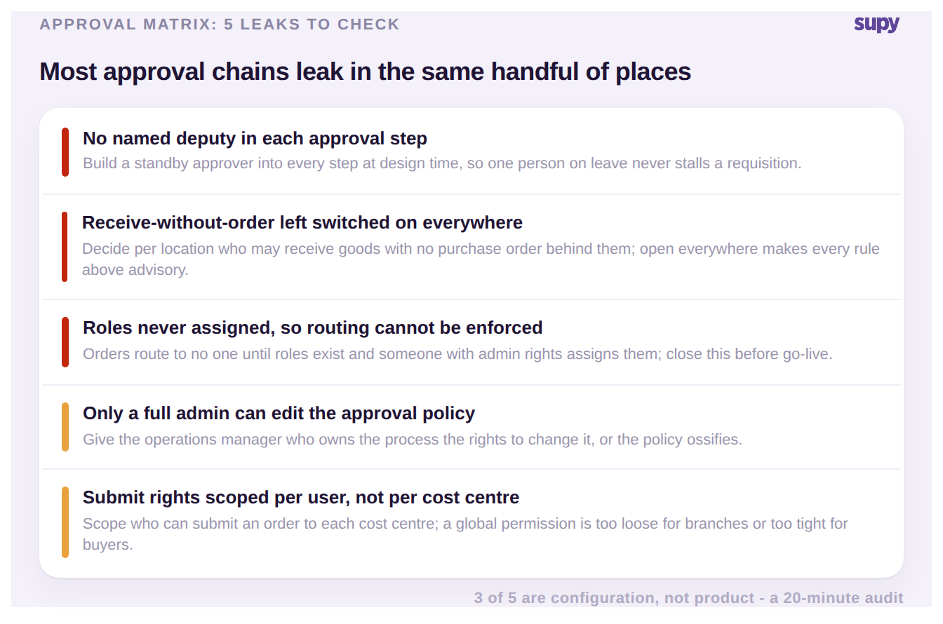 Scorecard of five ways a purchase order approval matrix leaks and how to fix each