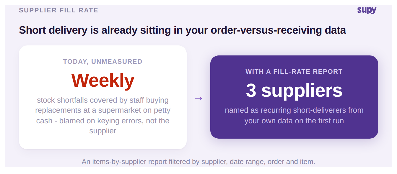 Before and after of supplier short delivery becoming a standing fill-rate report