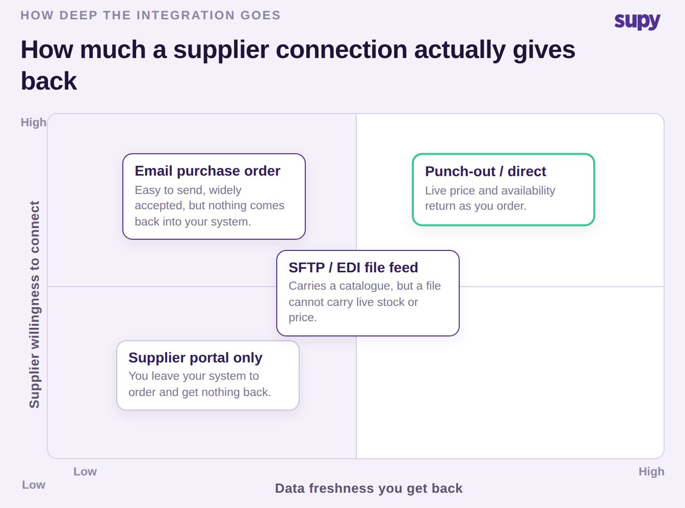Two-axis matrix plotting supplier connection methods by data freshness returned against supplier willingness to connect