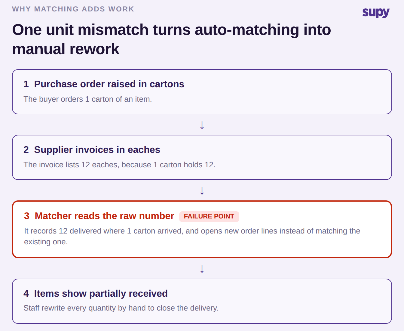 Four-step flow showing how a carton-versus-eaches unit mismatch turns automated invoice matching into manual quantity rework