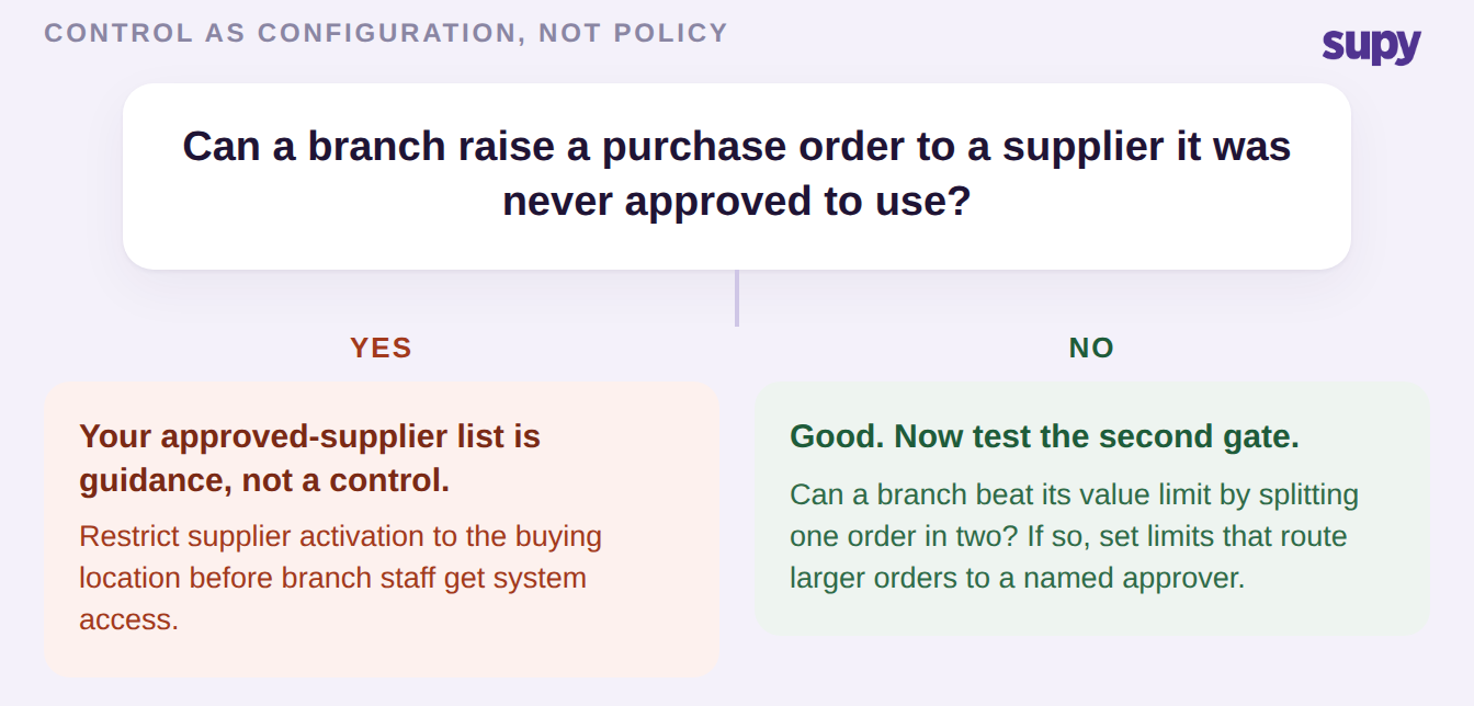 Decision tree: can a branch raise a purchase order to a supplier it was never approved to use, and what to fix in each case