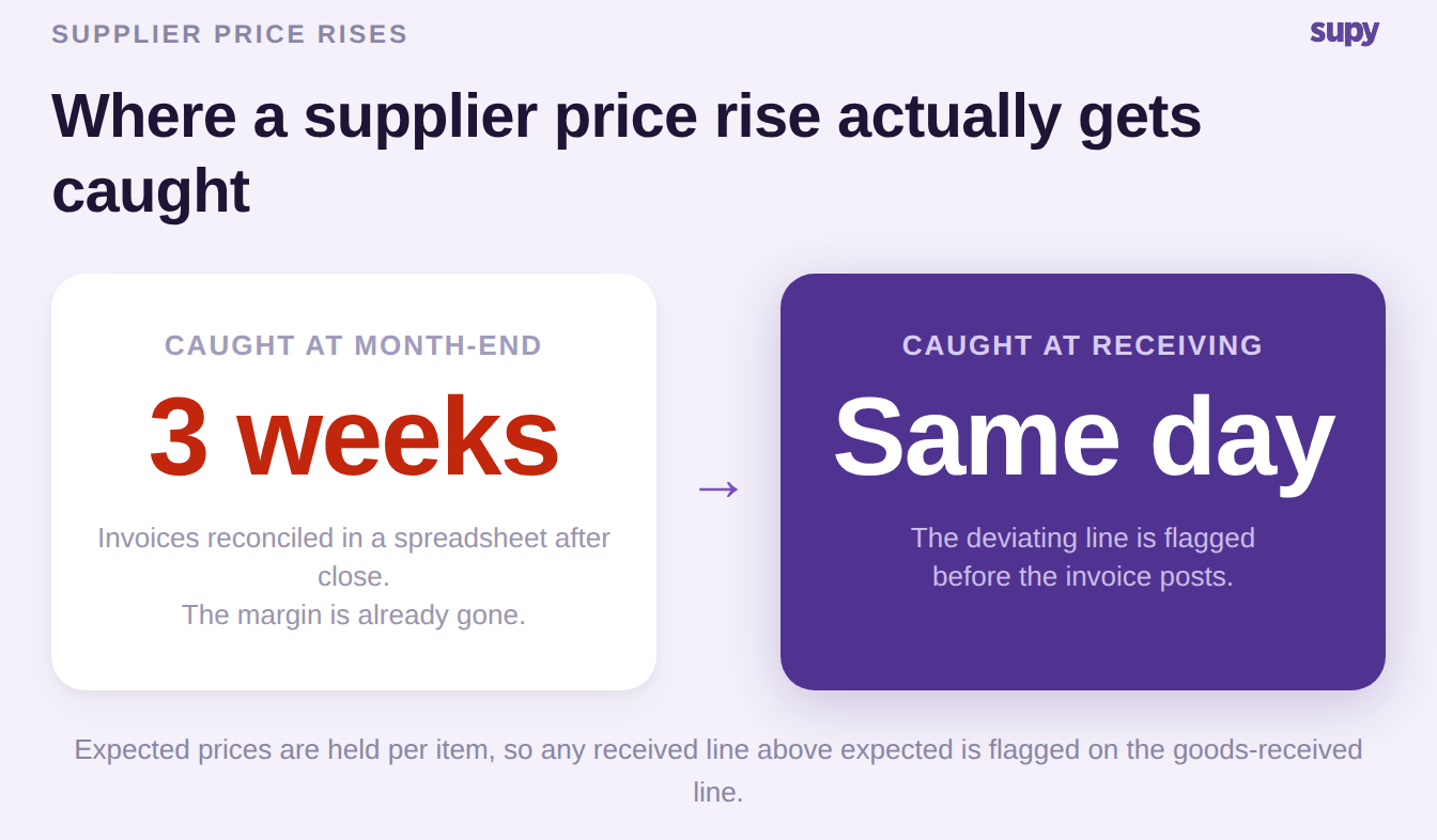 Before and after: a supplier price rise caught weeks later at month-end versus flagged the same day on the goods-received line