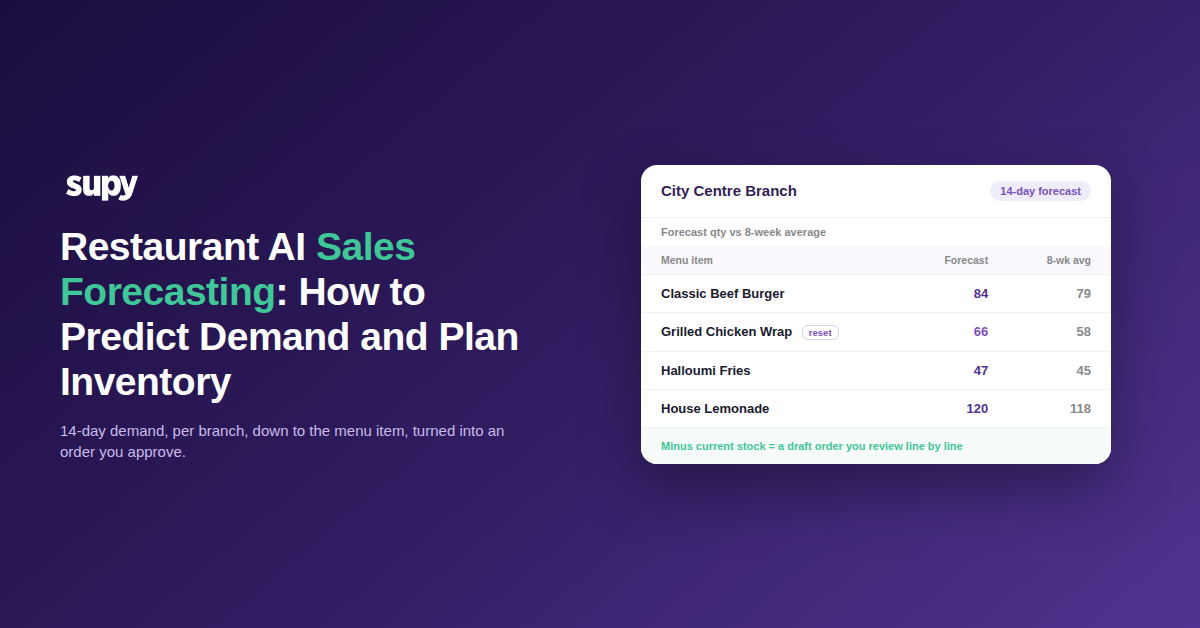 Supy AI sales forecasting dashboard: 14-day forecast with actual, prediction and manager-adjusted lines