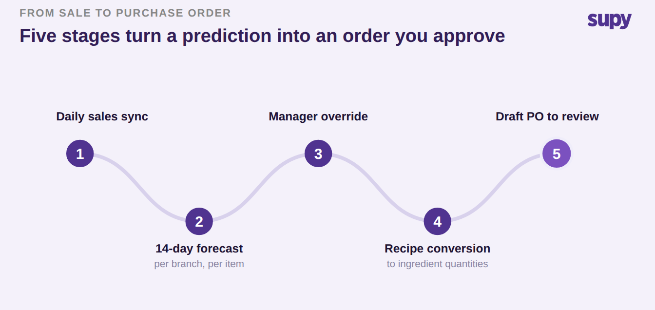 Five stages that turn a sales prediction into a draft purchase order you approve
