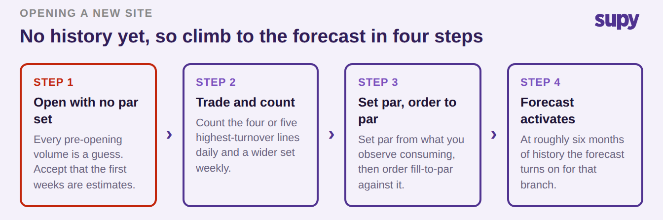 Four-step cold-start sequence for a new restaurant site before the forecast activates