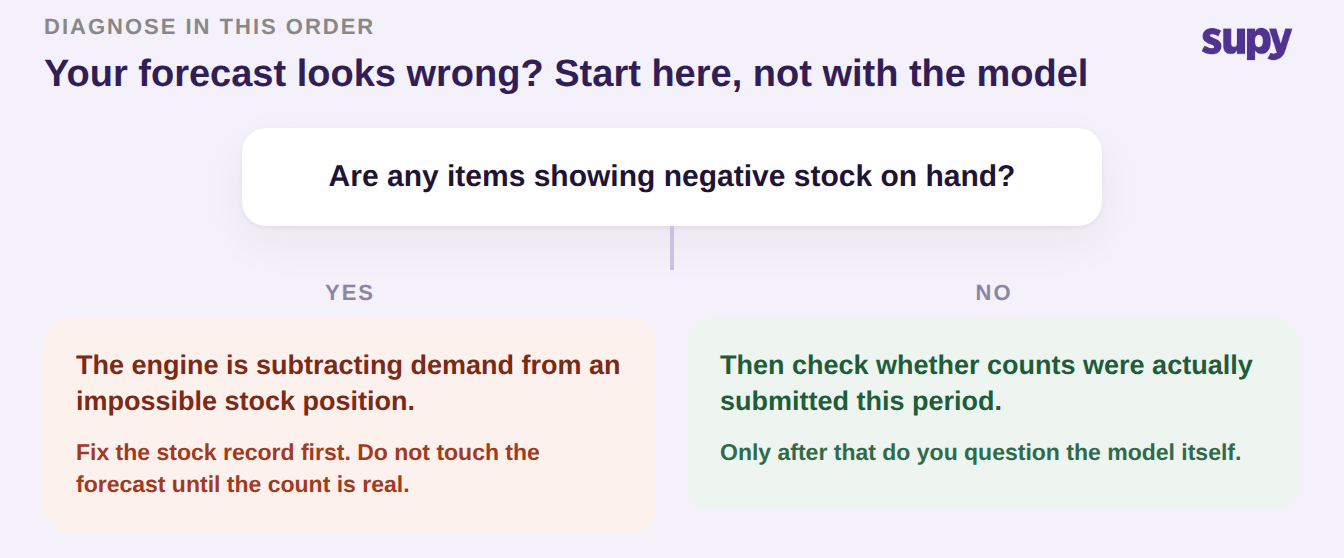 Decision tree: check negative stock on hand before you question the forecast model