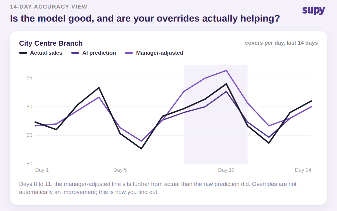 14-day accuracy chart comparing actual sales, AI prediction and manager-adjusted forecast