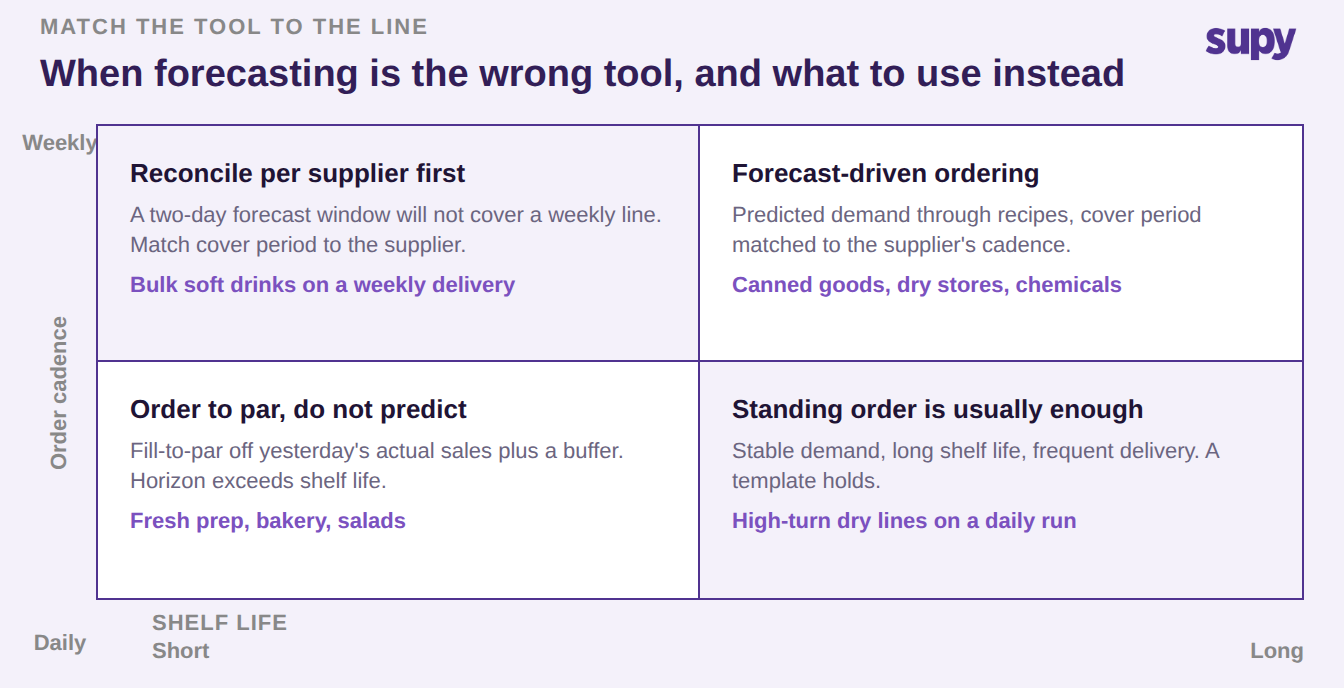 Quadrant showing when to forecast demand and when to order to par by shelf life and cadence