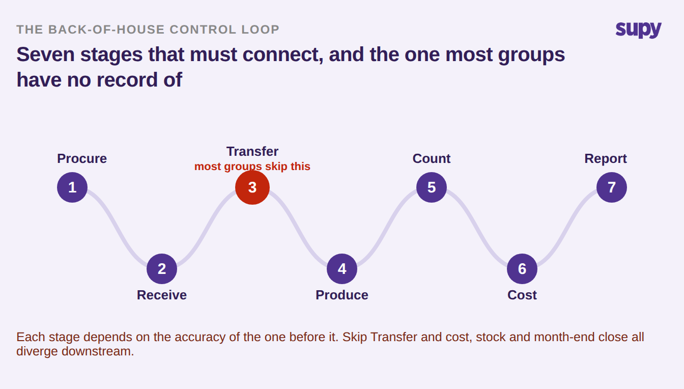 The back-of-house control loop as a seven-node timeline: Procure, Receive, Transfer, Produce, Count, Cost, Report, with Transfer marked in red as the stage most groups skip