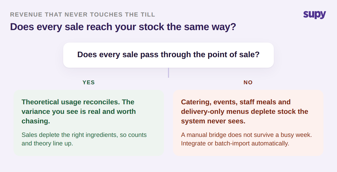 Decision tree asking whether every sale passes through the point of sale, with the no branch listing catering, events, staff meals and delivery-only menus as stock the system never sees