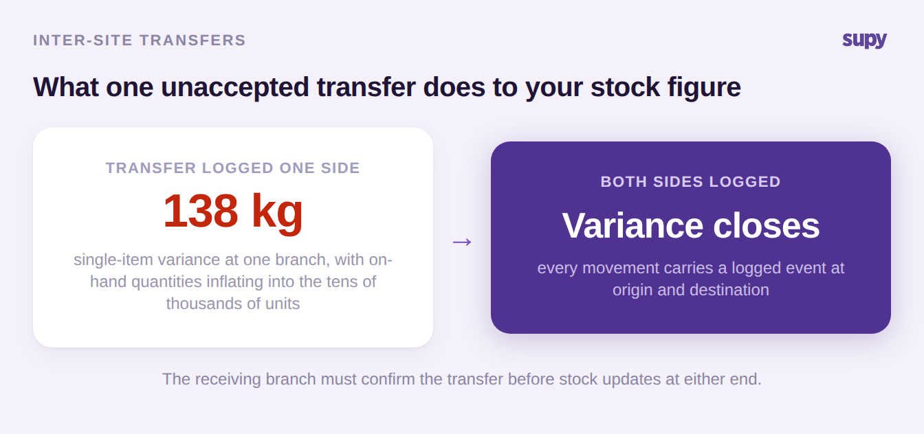 Before and after of an inter-site transfer: 138 kg of single-item variance when logged one side, versus variance closing when both sides confirm the movement